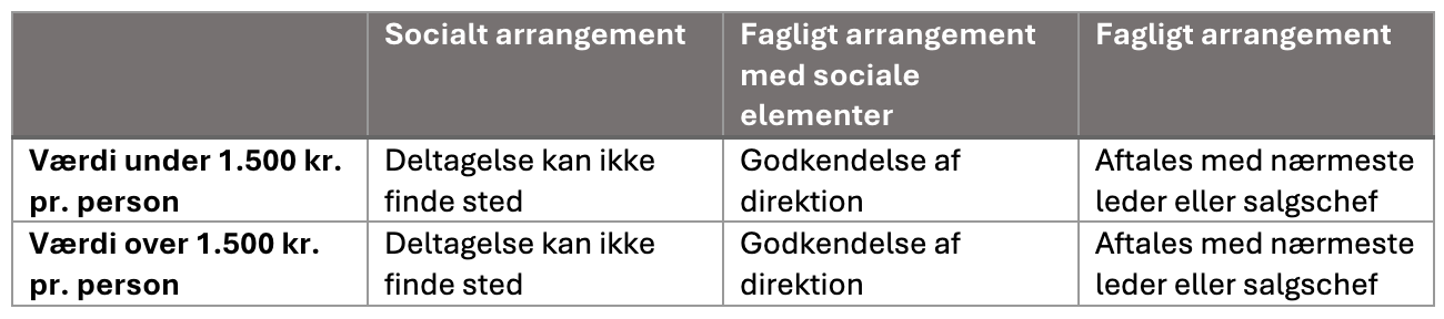 Oversigt: regler for deltagelse i sociale og faglige arrangementer baseret på værdi pr. person